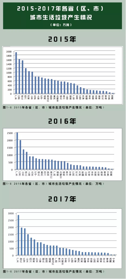 垃圾分類處理迫在眉睫，引進三盛有機垃圾處理器是關鍵